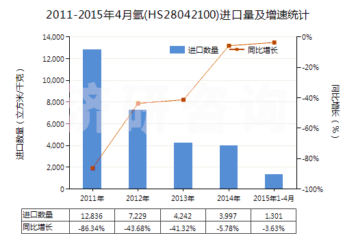 2011-2015年4月氬(HS28042100)進口量及增速統(tǒng)計